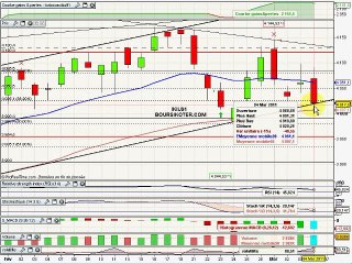 Analyse technique du CAC40 du 04/03/2011 boursikoter.com