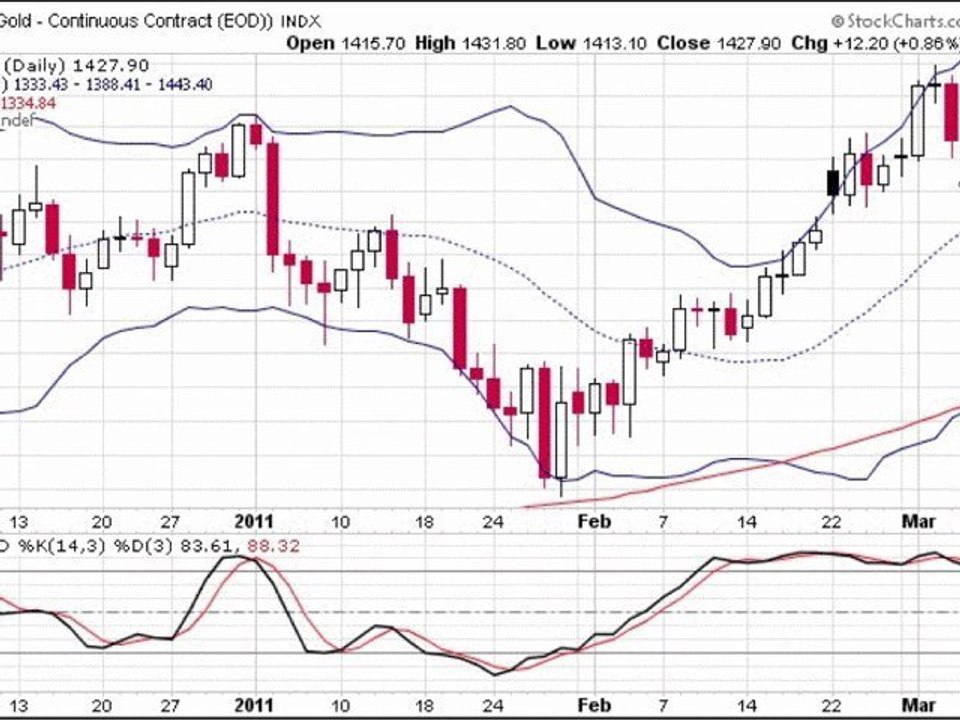 Formation bourse : la semaine boursière du 7 au 11/03/2011