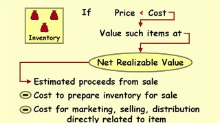 Accounting Principles Net Realizable Value