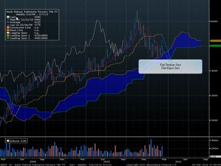 Ichimoku Analysis on Bank Rakyat Indonesia