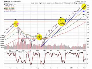 The Daily “W” pattern in the S&P 500 in breaking down.