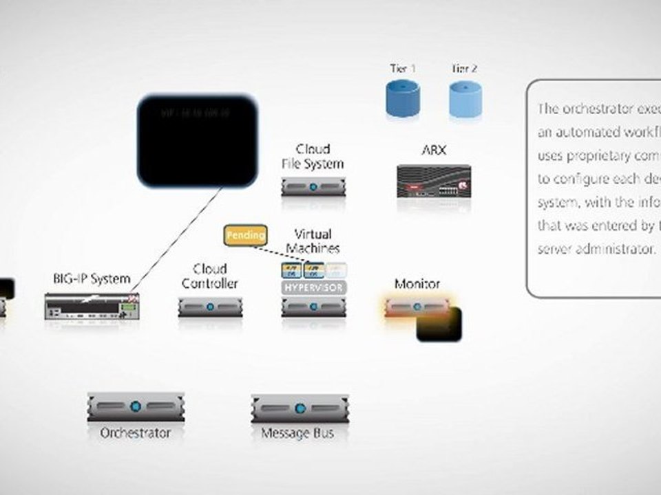 F5 and IBM: Cloud Computing Reference Architecture