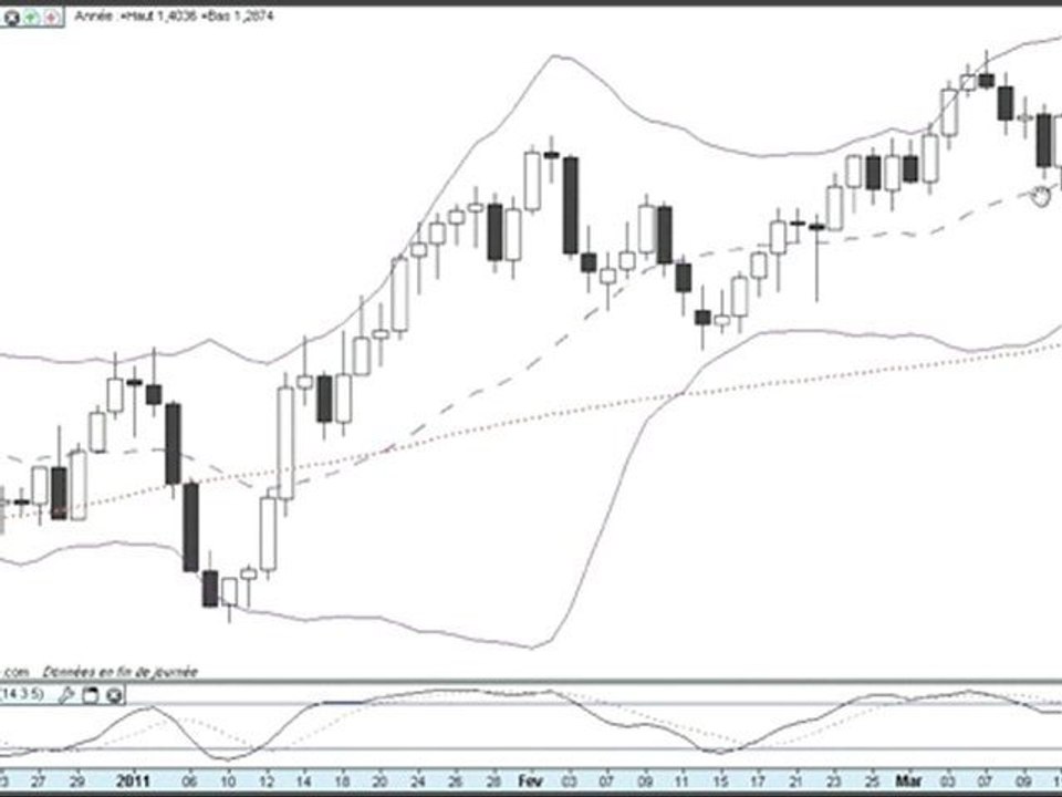 Formation bourse : la semaine boursière du 14 au 18/03/2011