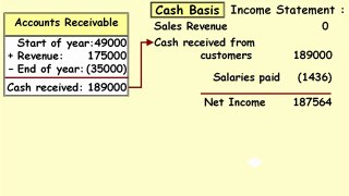 Accrual To Cash - Financial Accounting