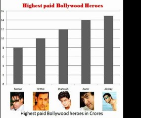 Akshay Kumar Higest Paid Actor in Bollywood