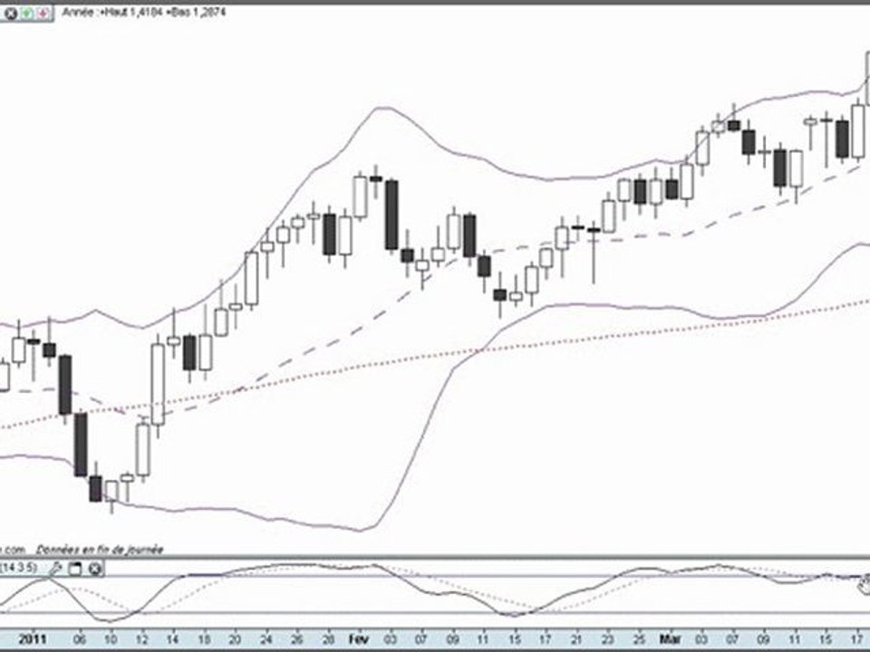 Formation bourse : la semaine boursière du 21 au 25/03/2011