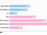 Infographie : Le palmarès des banques françaises