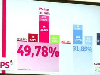 Cantonales: la gauche largement en tête