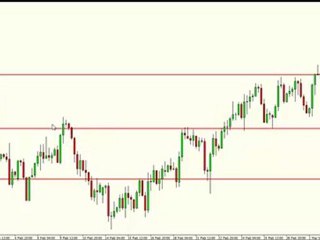 Forex Support and Resistance Video