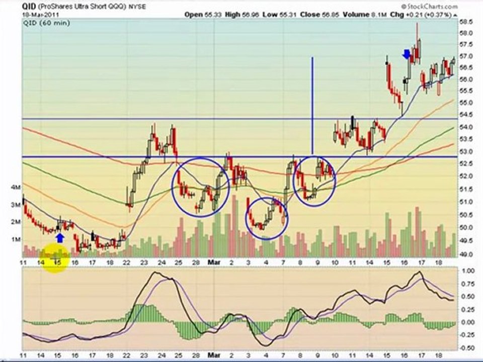 ETF Trade of the week QID