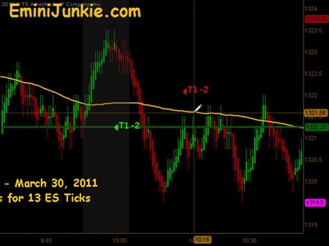 Learn How To Trade Emini Futures from EminiJunkie March 30