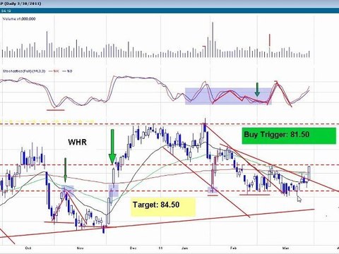 Using Stochastics and the 60 Min Chart Best Indicator for Sh