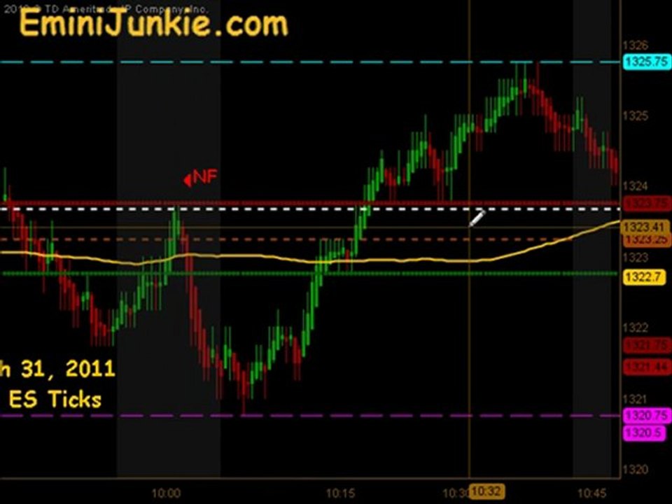 Learn How To Trade Emini Futures from EminiJunkie March 31