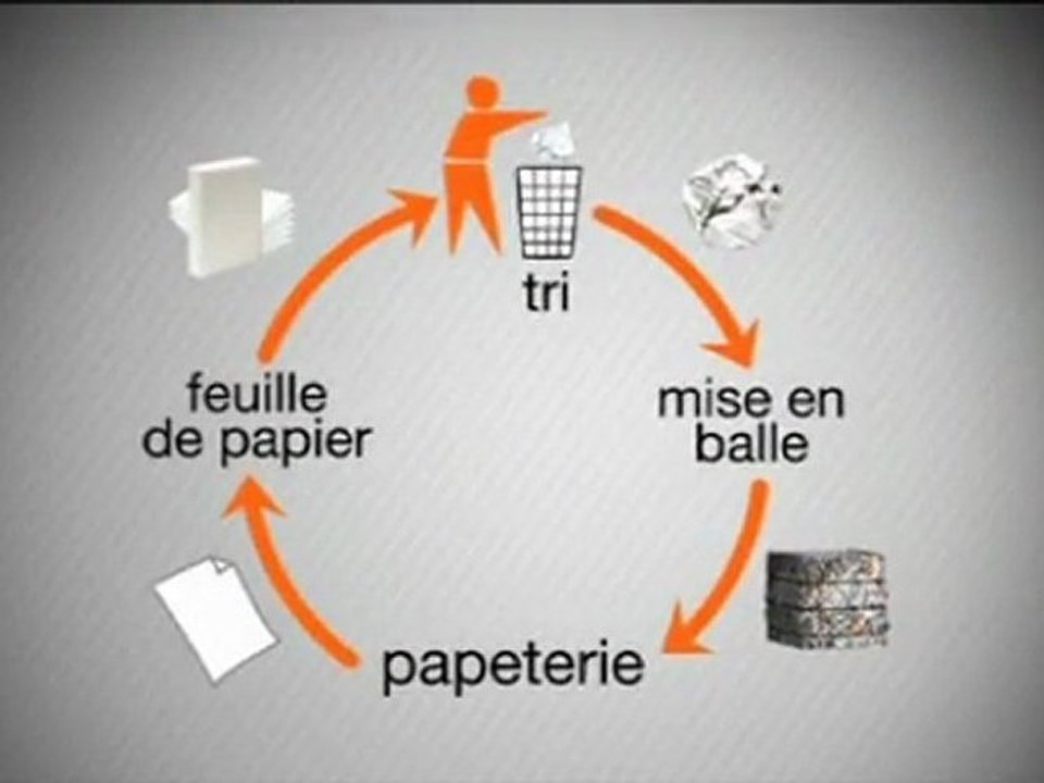 Le recyclage est une priorité pour Orange