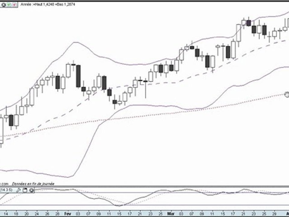 Formation bourse : la semaine boursière du 4 au 8/04/2011