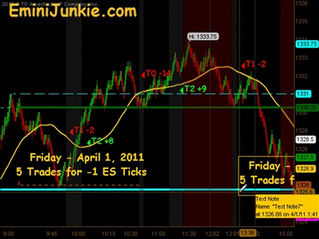 Learn How To Trading ES Futures from EminiJunkie April 1