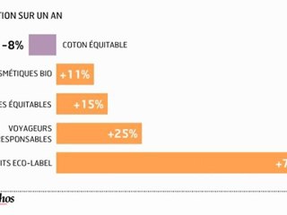 Infographie : Développement durable et modes de consommation