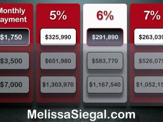 The Power of Interest Rates in Chicago Real Estate