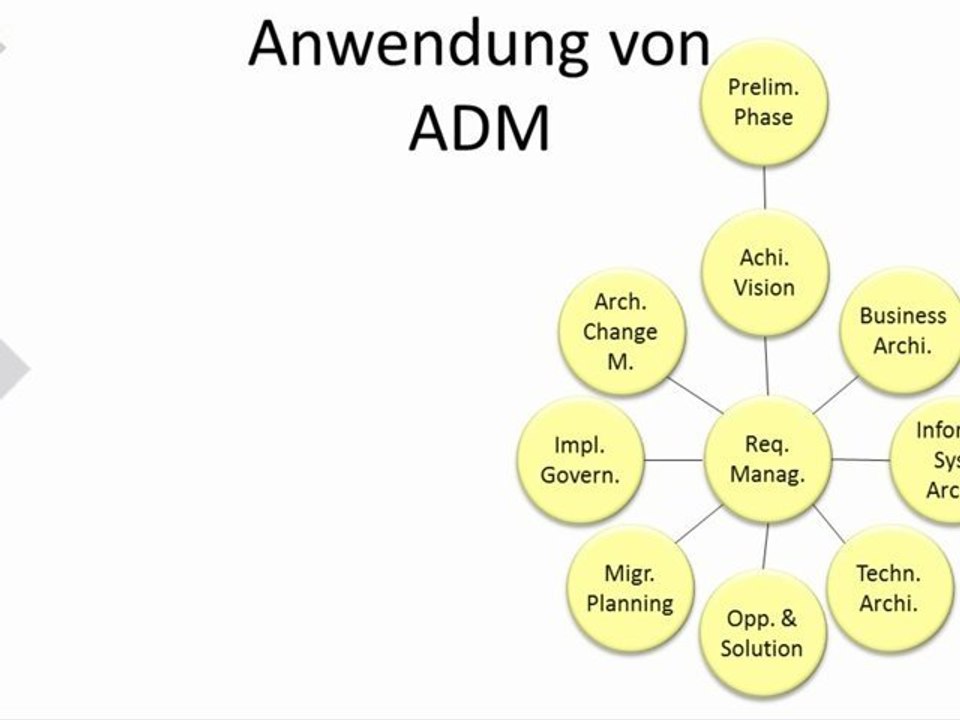 TOGAF 9 ein modellbasierender Ansatz mit Corporate Modeler