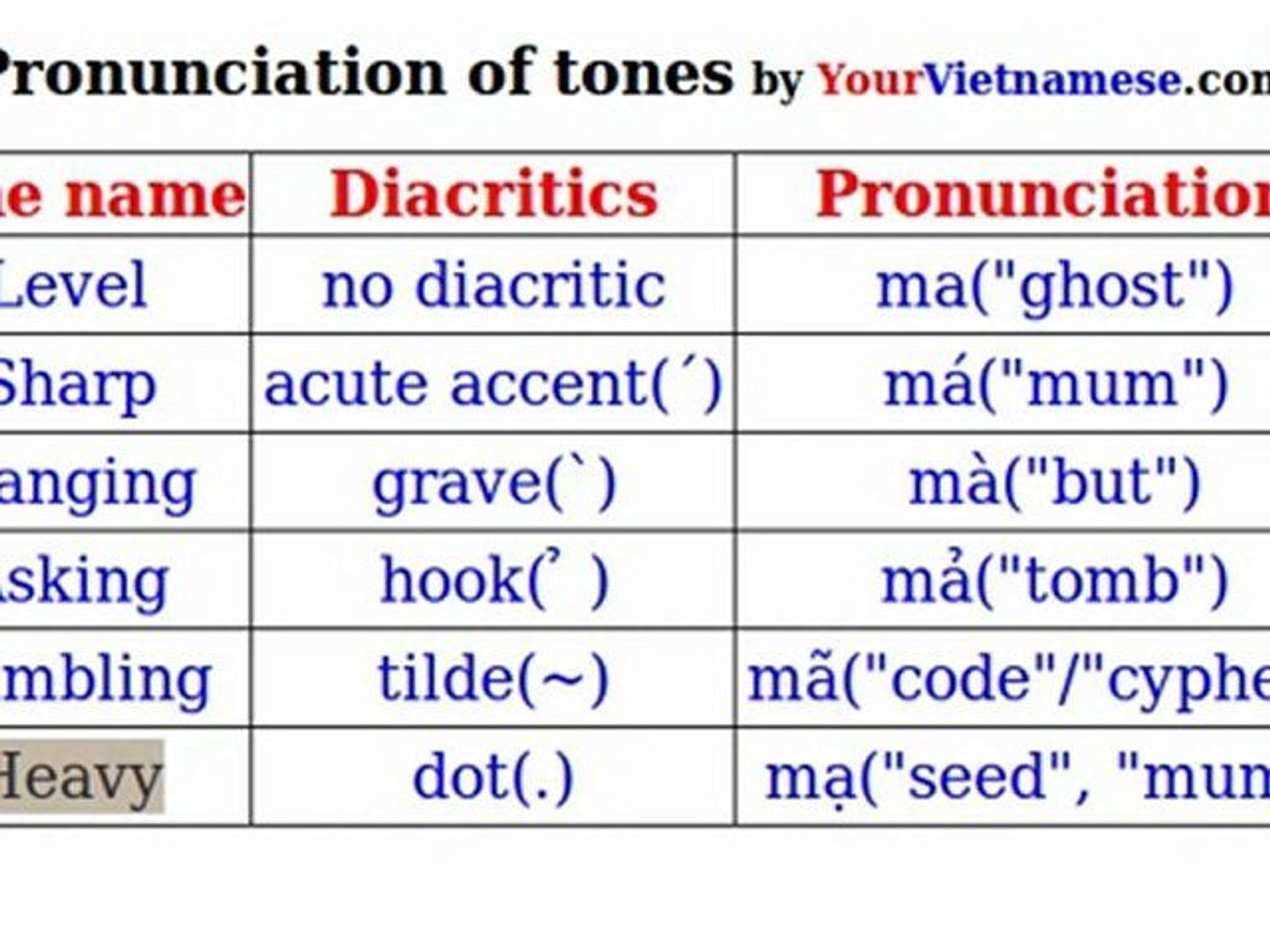 Pronouncing Vietnamese tones - Learn Vietnamese Sounds - video Dailymotion