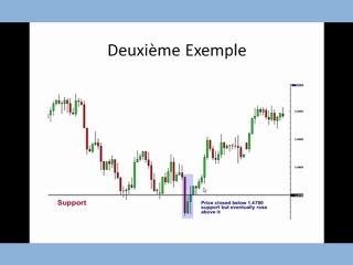 Trader des options binaires avec la technique de support et résistance
