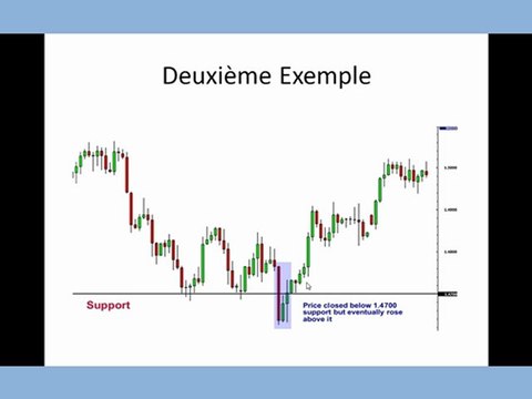 Trader des options binaires avec la technique de support et résistance