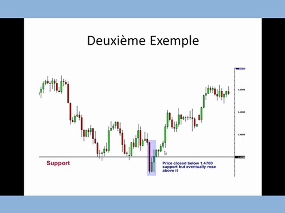 Trader des options binaires avec la technique de support et résistance