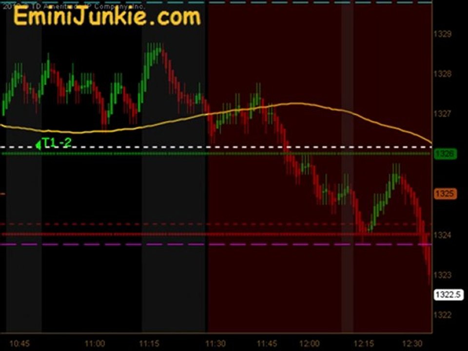 Learn How To Trade S&P Future from EminiJunkie April 11 2011