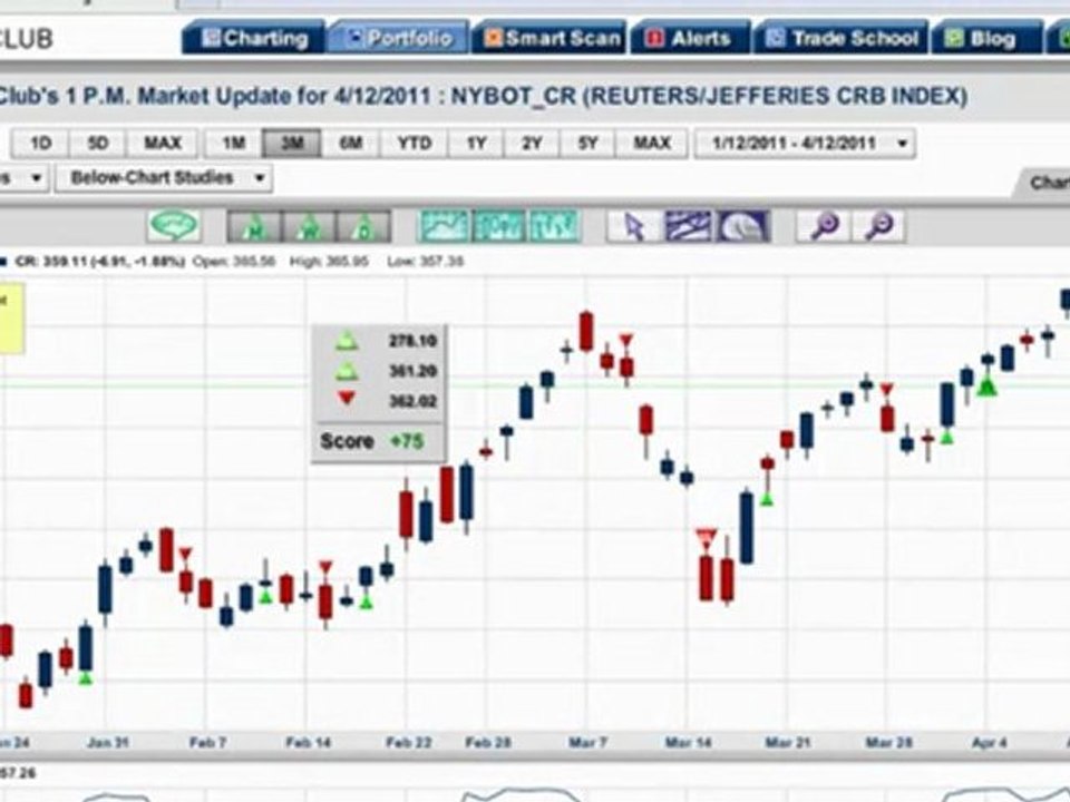 MarketClub 1 PM update for 4/12/11
