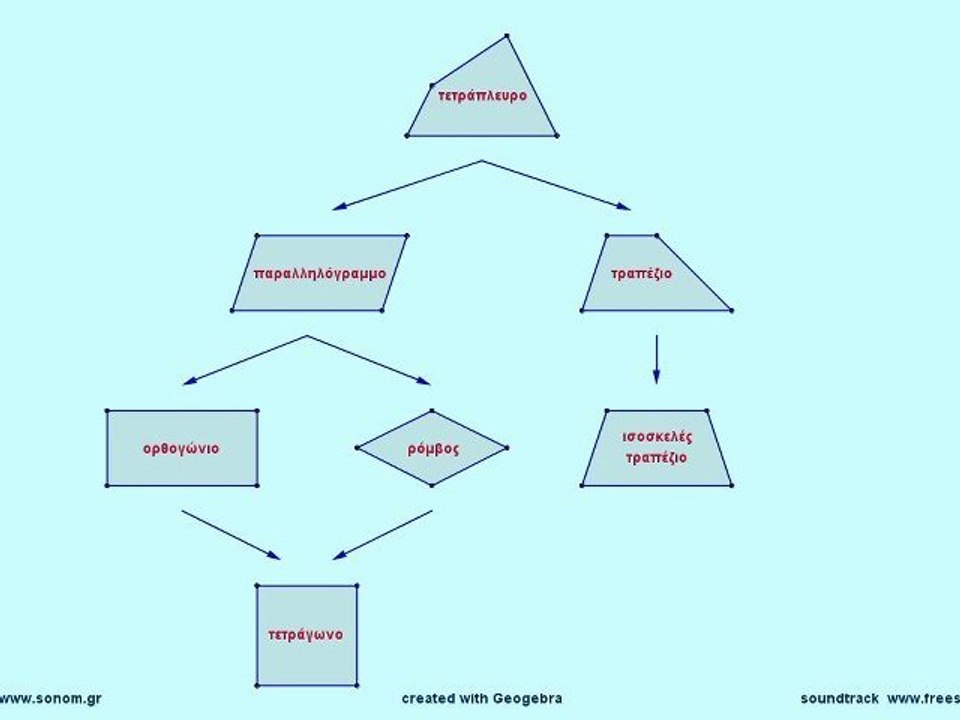 μαθηματικά α΄γυμνασίου: τα τετράπλευρα