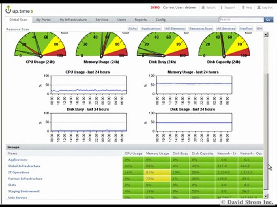How to monitor services with Uptime Software