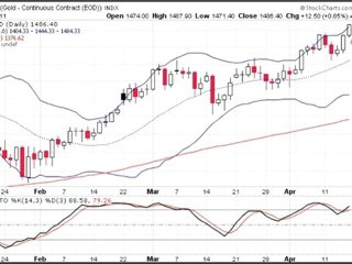 Formation bourse   La semaine boursière du 18 au 22/04/11