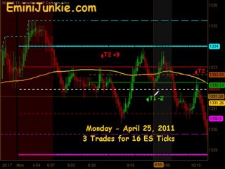 Learn How To Trade ES Futures from EminiJunkie April 25 2011