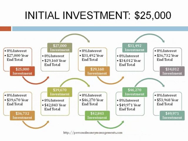 Personal Money Management-Investment Planning