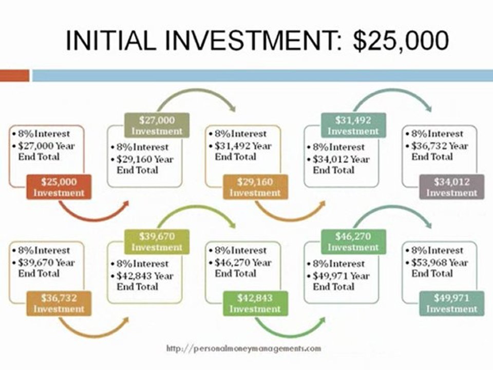 Personal Money Management-Investment Planning