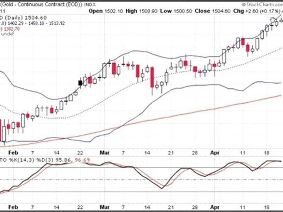 Formation bourse   La semaine boursière du 25 au 29/04/11