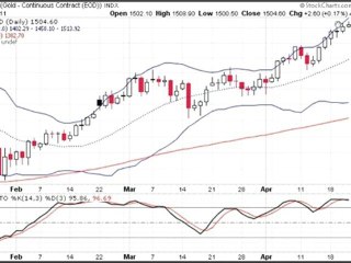 Formation bourse   La semaine boursière du 25 au 29/04/11