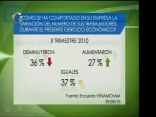 Venamcham realizó una encuesta a sus miembros, donde 47% afi