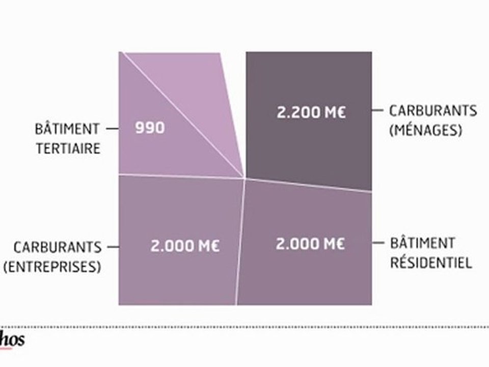 Infographie : quels financements pour la croissance verte ?