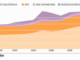 Infographie : Menaces sur l'aide publique au développement