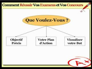 Comment reussir vos examens !