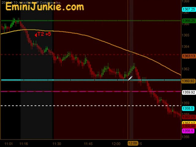 Learn How To Trading Emini Futures from EminiJunkie May 2