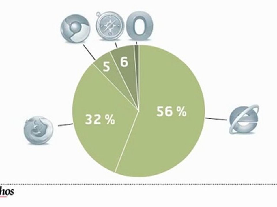 Infographie : Le match Google-Microsoft sur internet