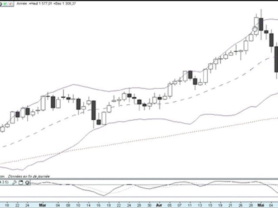 Formation bourse   La semaine boursière du 9 au 13/05/11
