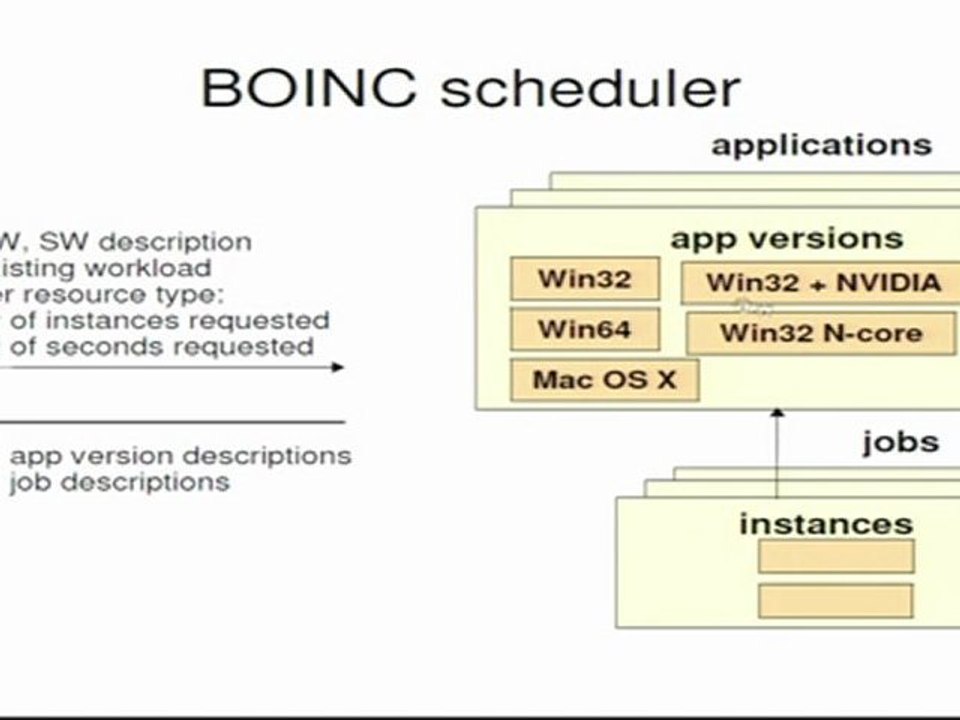 How does BOINC work - David Anderson - Asia@home 2011