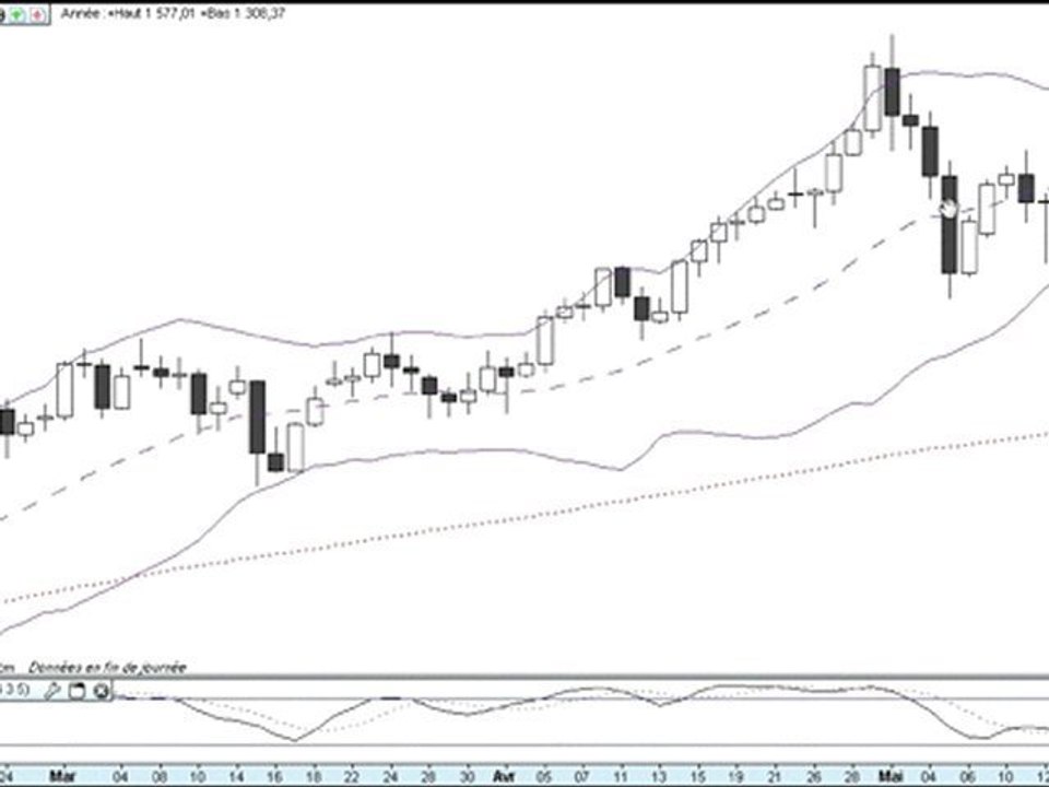 Formation bourse   La semaine boursière du 16 au 20/05/11