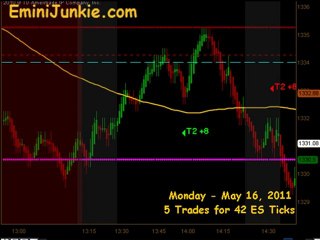 Learn How To Trade S&P Futures from EminiJunkie May 16 2011