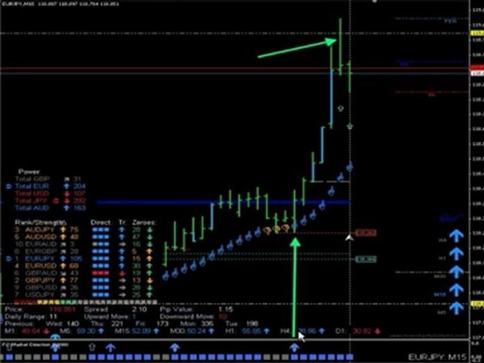 Forex Education - Best Trade Setup