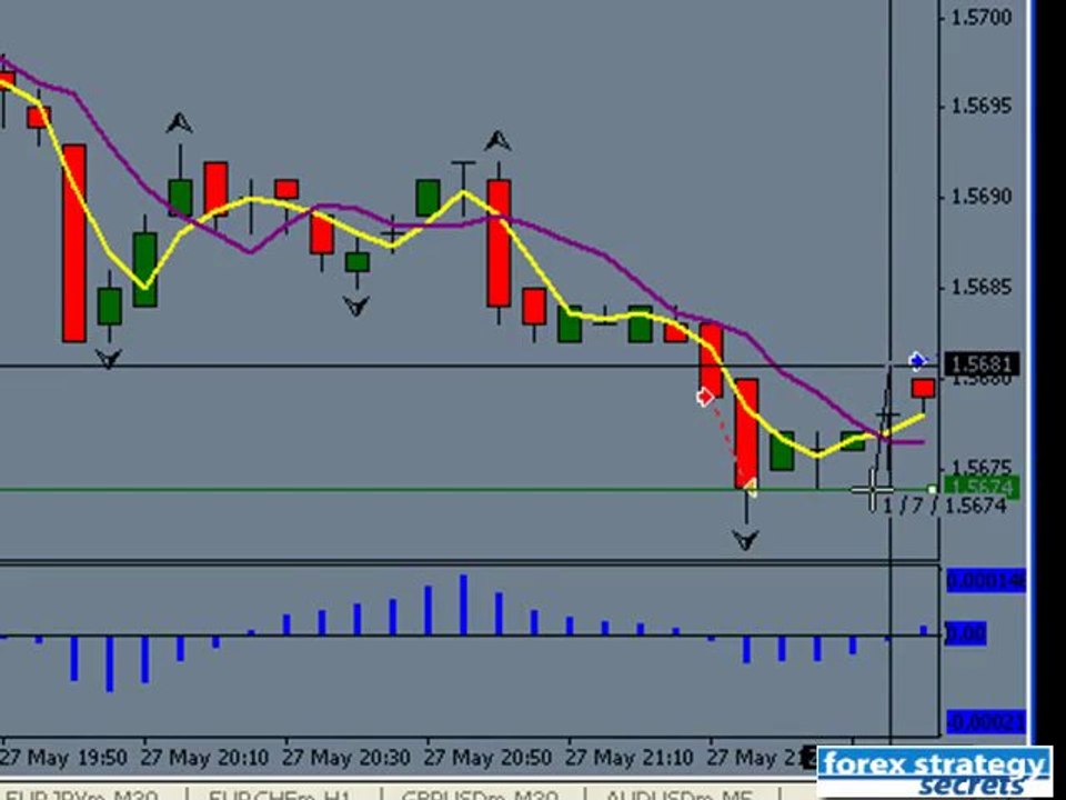 Forex Trading | Using Simple Indicators