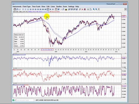 ניתוח טכני-שוק המטח-הקדם של 72 אחו